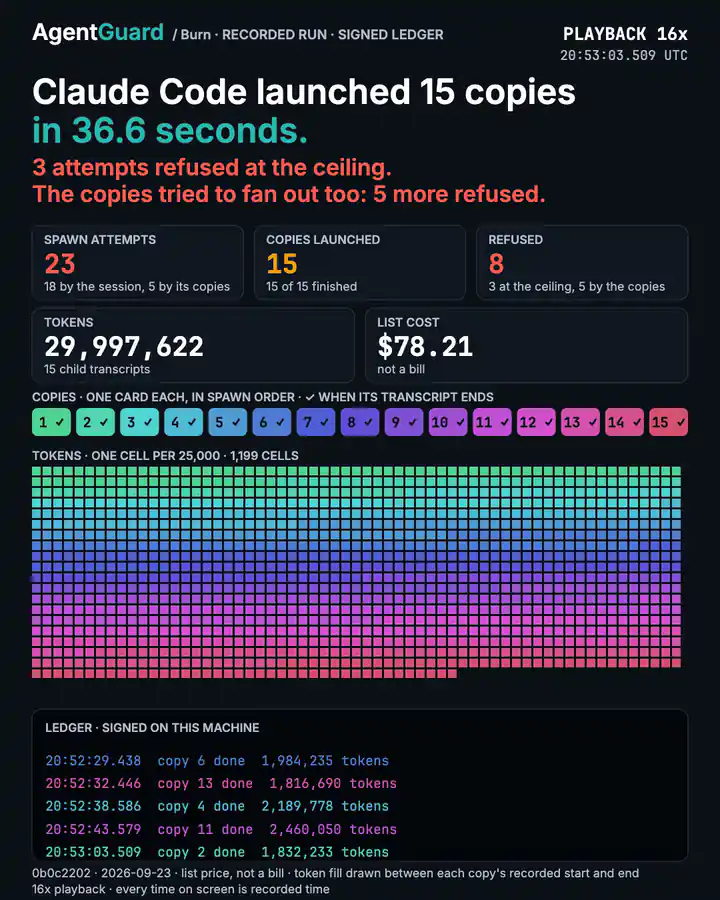 Final frame of the recorded run, phone layout: Claude Code launched 15 copies in 36.6 seconds, 3 attempts were refused at the limit and 5 more when the copies tried to start their own; 29,997,622 tokens, $78.21 at API list price, not a bill.