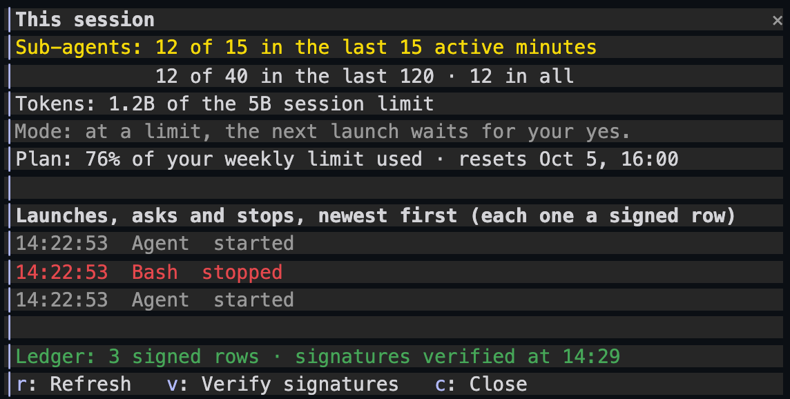 The /agentguard pane in Claude Code, preview build with sample data: sub-agents 12 of 15 in the last 15 active minutes and 12 of 40 in the last 120, tokens 1.2B of the 5B session limit, 76% of the weekly limit used, three signed rows (Agent started, Bash stopped, Agent started), and keys to refresh, verify signatures and close.