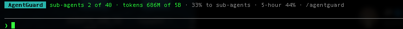 The AgentGuard status line in Claude Code, above an empty prompt: AgentGuard, sub-agents 2 of 40, tokens 686M of 5B, 33% to sub-agents, 5-hour 44%, /agentguard.